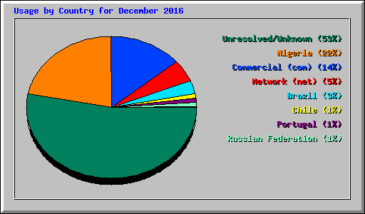 Usage by Country for December 2016