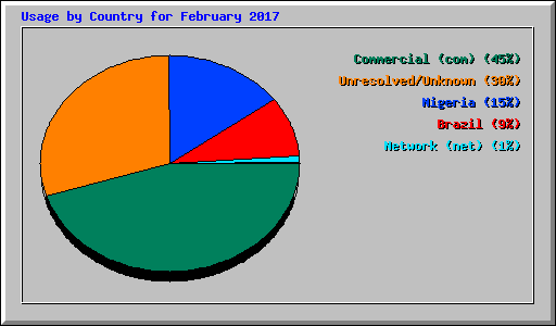 Usage by Country for February 2017
