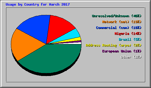 Usage by Country for March 2017