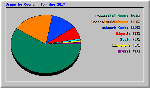Usage by Country for May 2017