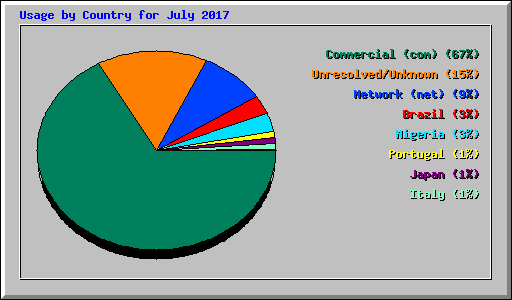 Usage by Country for July 2017