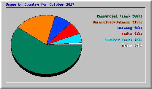 Usage by Country for October 2017