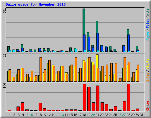 Daily usage for November 2016