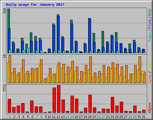 Daily usage for January 2017