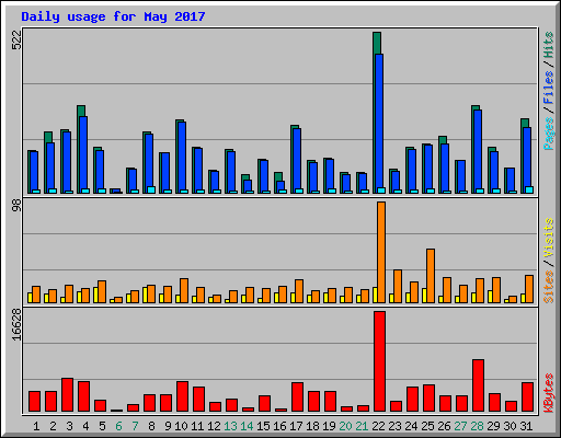 Daily usage for May 2017