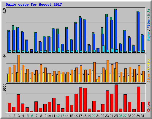 Daily usage for August 2017