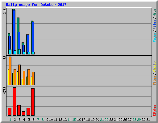 Daily usage for October 2017