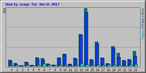 Hourly usage for March 2017