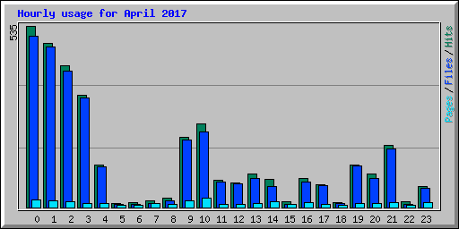 Hourly usage for April 2017