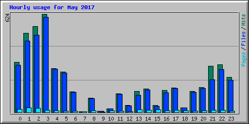 Hourly usage for May 2017