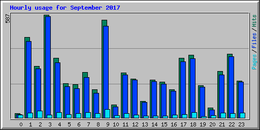 Hourly usage for September 2017