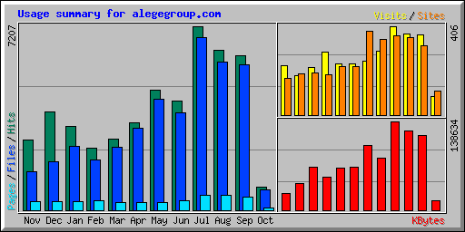Usage summary for alegegroup.com