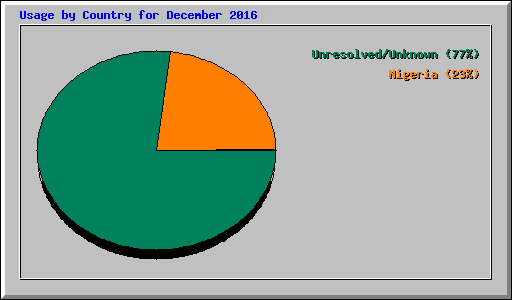 Usage by Country for December 2016