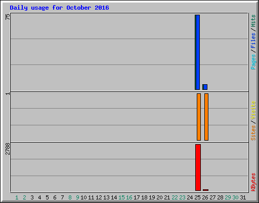Daily usage for October 2016