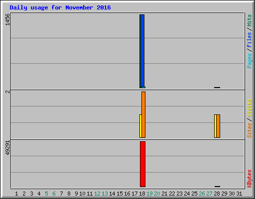 Daily usage for November 2016