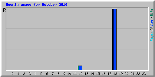 Hourly usage for October 2016